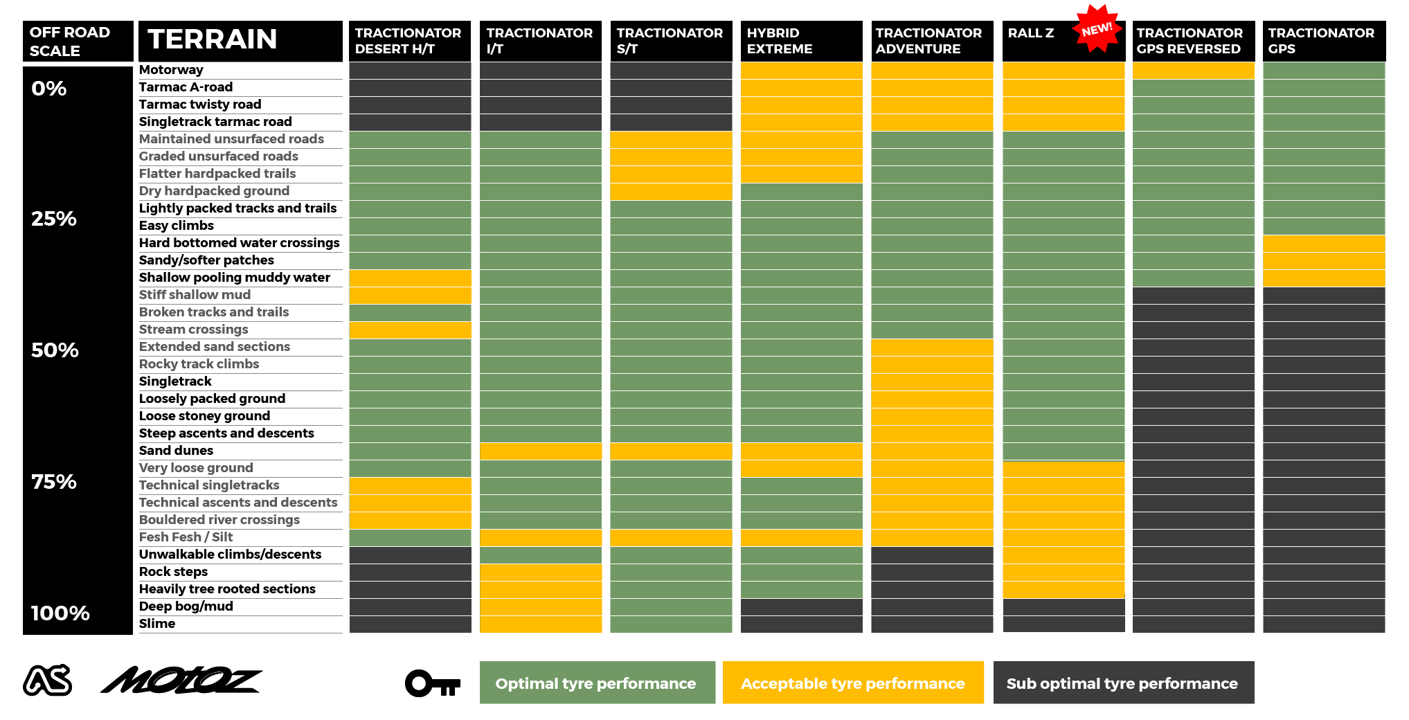 Motoz Tyre Terrain guide